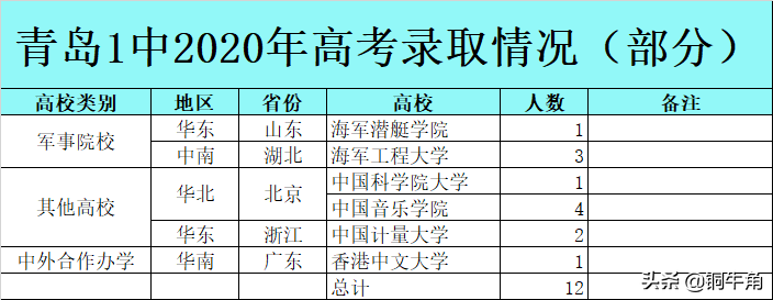 青岛一中2020年高考成绩浅析