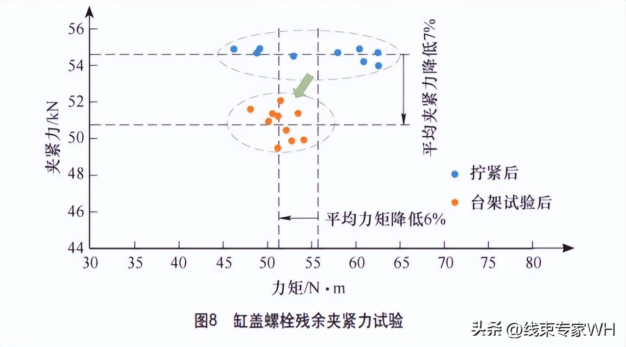 发动机关键螺栓拧紧工艺开发及验证