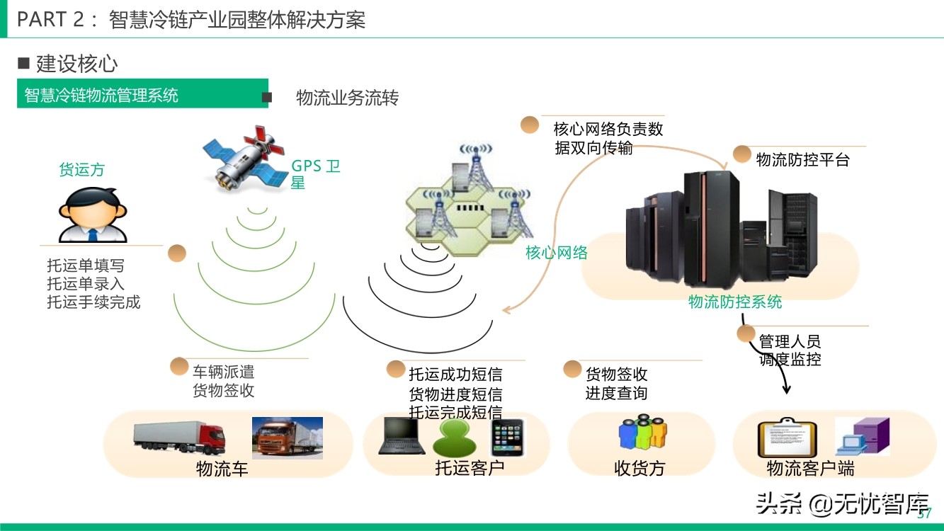 智慧冷链产业园整体解决方案（附PPT全文）