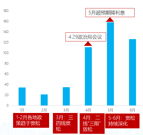 2022年上半年：全国房地产市场&政策分享