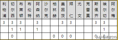 英超第七轮前瞻布莱顿vs阿森纳(22097期任九参考：富勒姆有望阻击阿森纳)