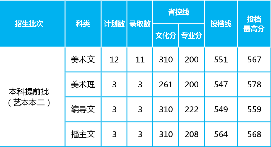 四座省会城市四所低分也可以报考的院校，艺术类录取需要多少分？