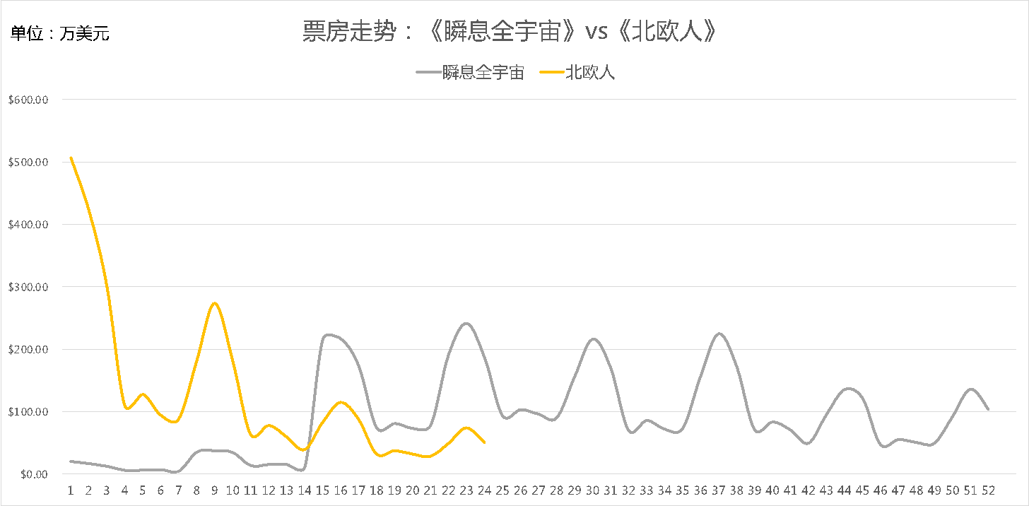 猫眼研究院发布《北美及日韩电影市场复苏进程及启示》