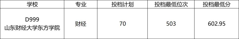 山东省春季高考45所本科院校录取分数线汇总（一）