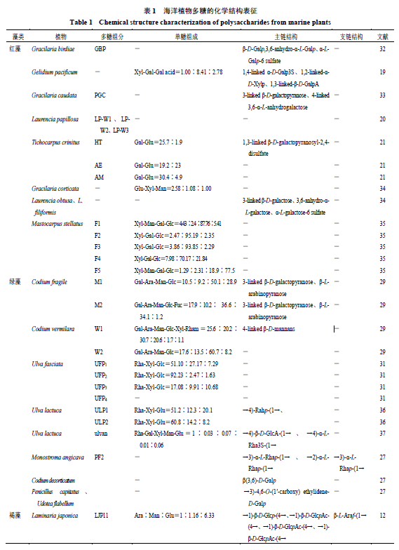 海洋植物多糖的化学结构表征及其药理活性研究进展