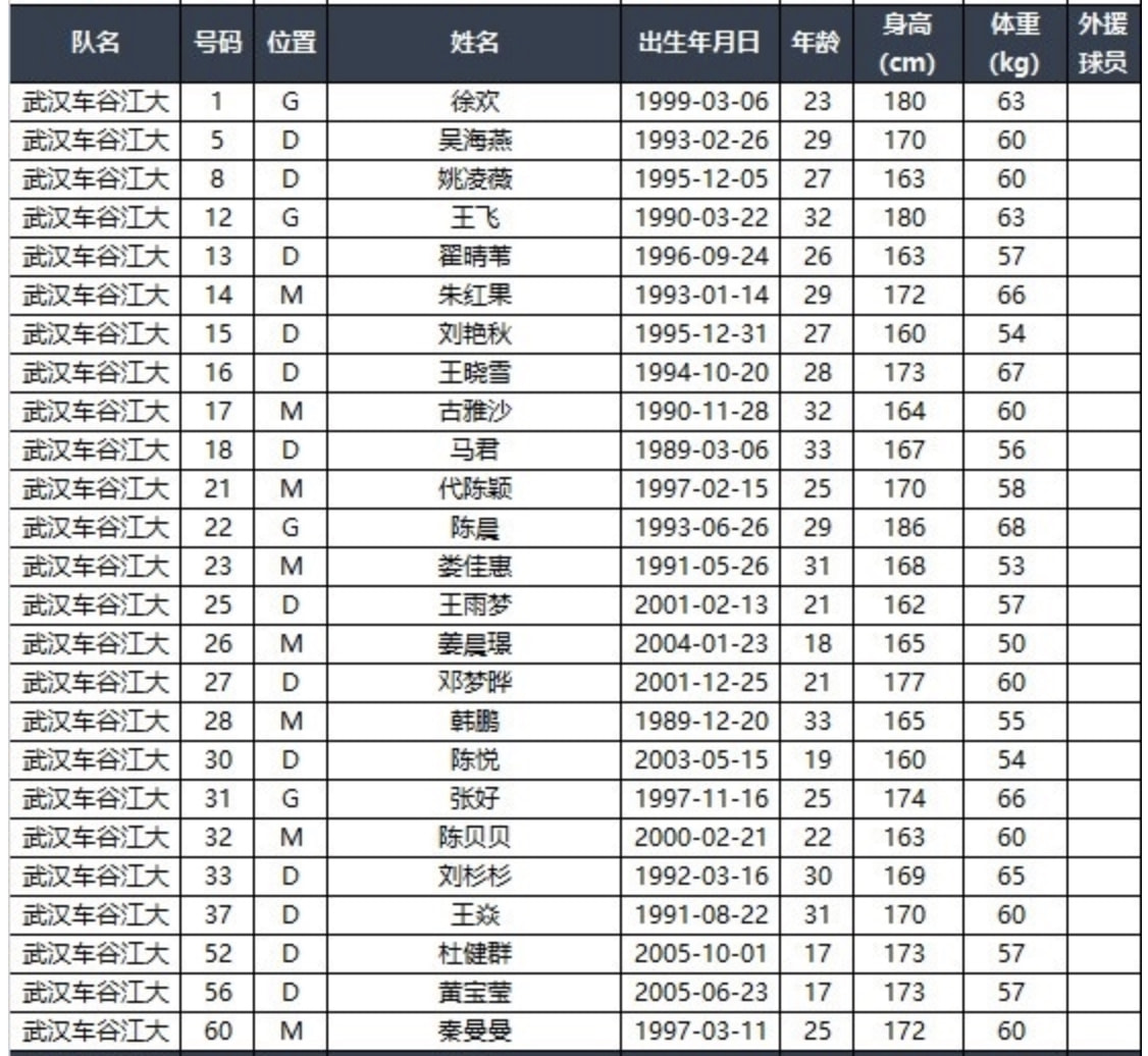 武汉女足大名单(实力超群，武汉女足拿下张琳艳，坐拥15名国脚，目标双冠王)