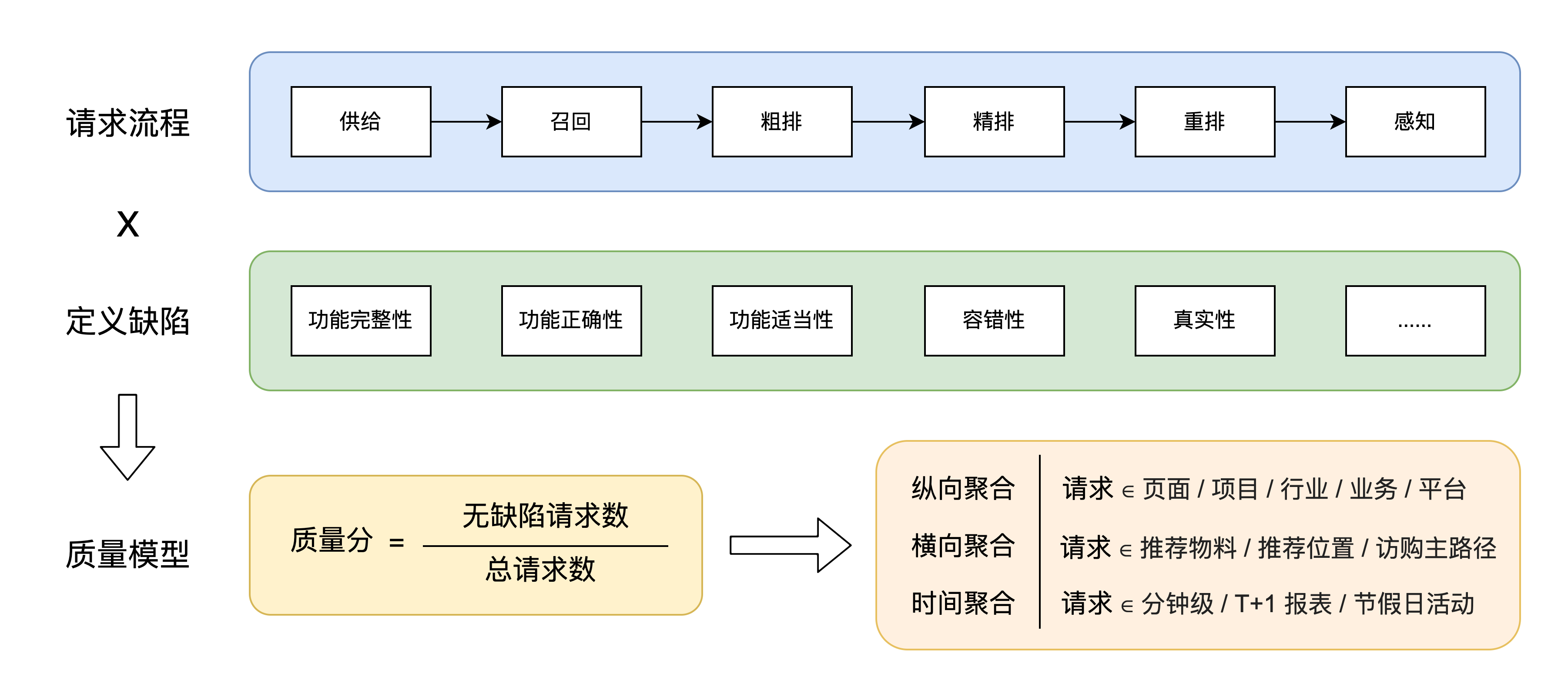 美团综合业务推荐系统的质量模型及实践