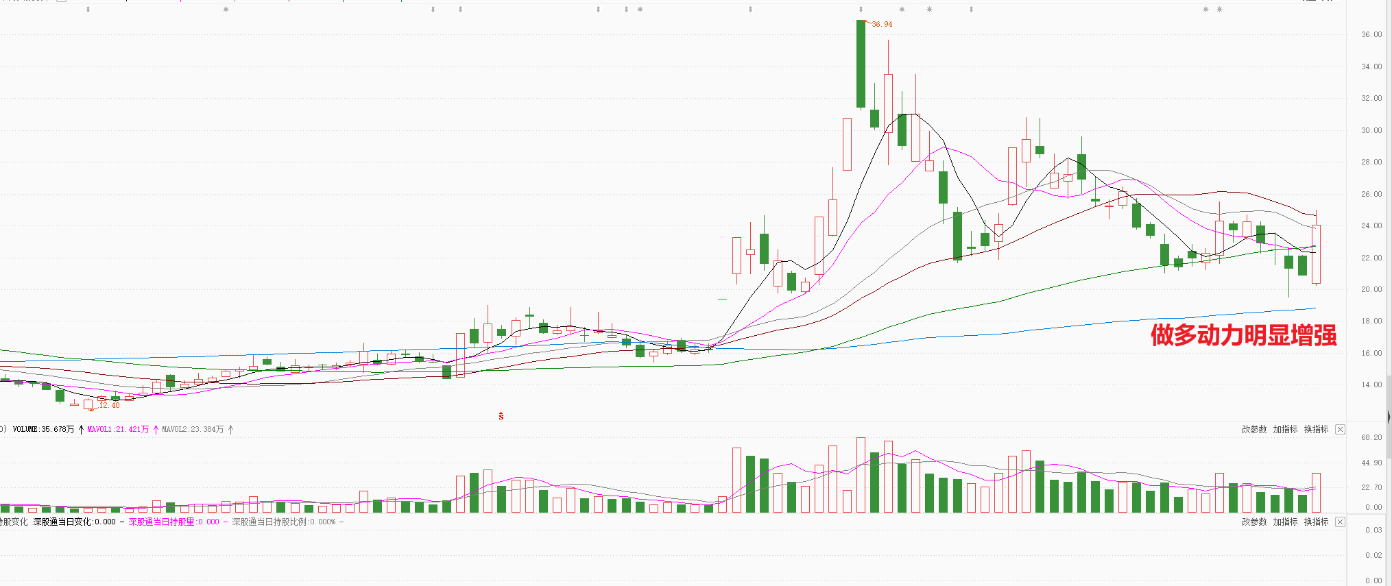 数字货币回踩120日线，强势反转，释放什么信号？