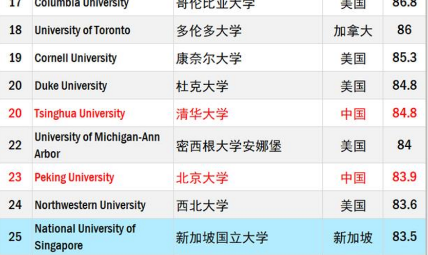 “清北”和“哈佛”差距多大？郑永年教授一语道破，还是很现实的