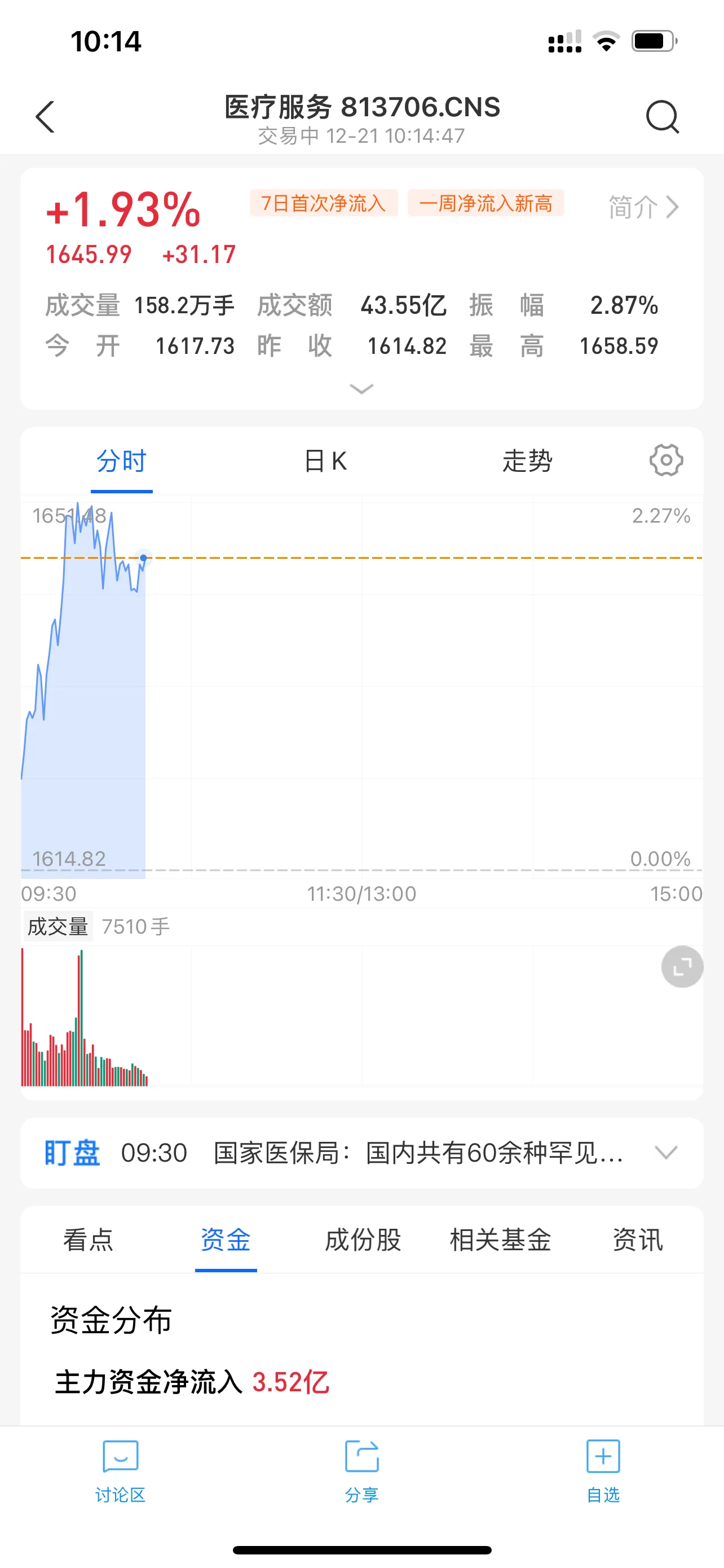 12月21日,盘中分析下医药医疗板块
