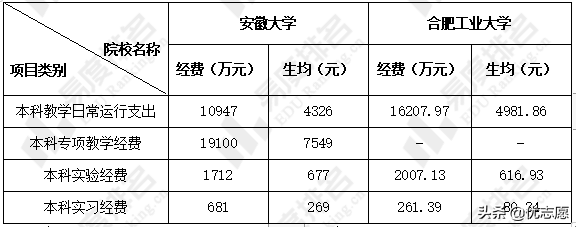 「高考志愿填报」安徽大学、合肥工业大学本科教学质量对比分析