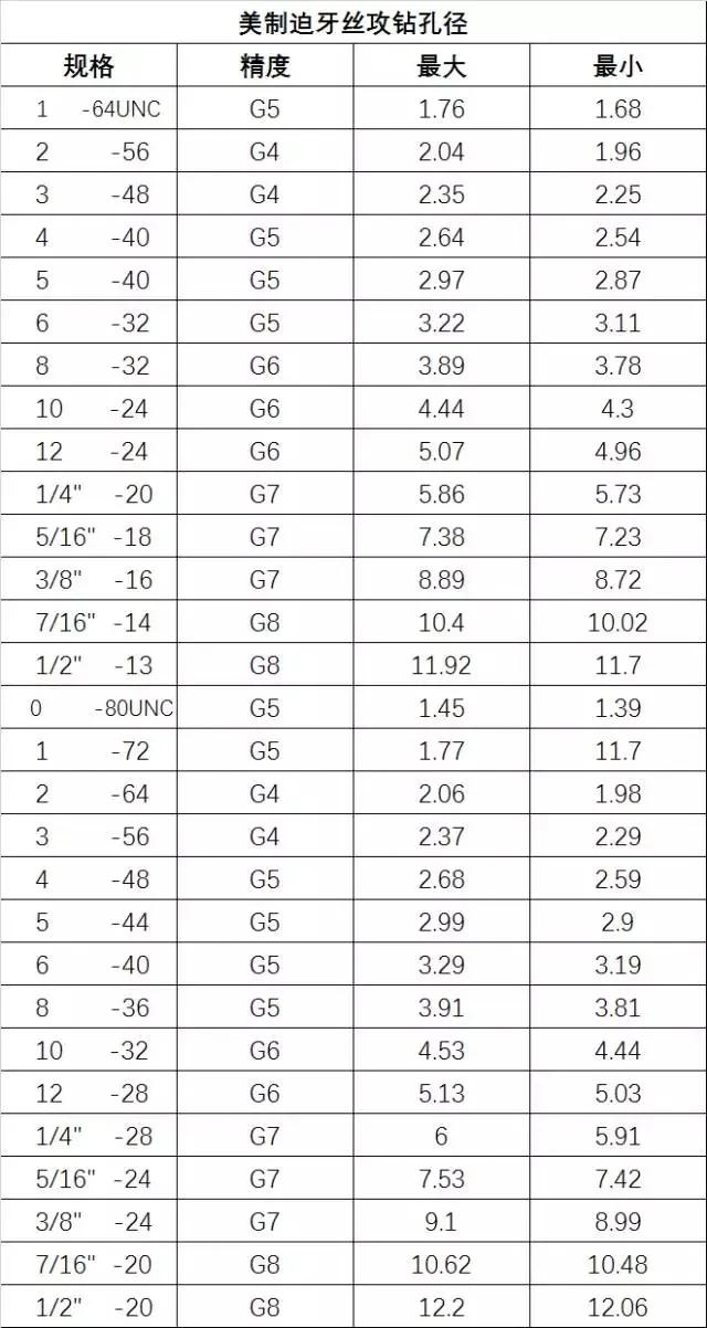 最全的螺丝攻牙钻孔径对照表，高清图表，抓紧收藏