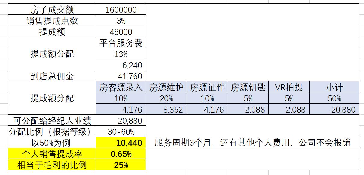 销售提成一般在几个点（销售10个点提成高吗）