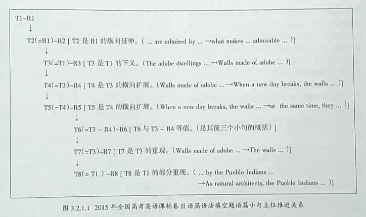 高考英语语篇语法填空题的解析与教学探究