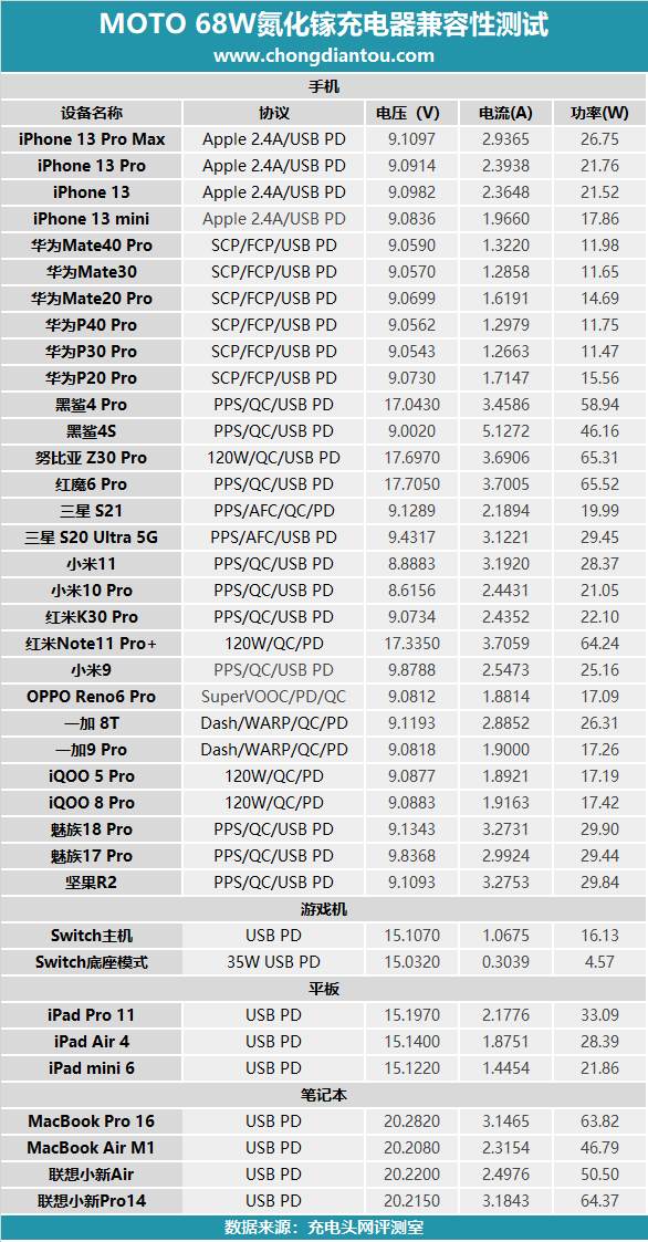 MOTO edge X30 充电器评测：68W PD输出，手机充电器里的良心之作