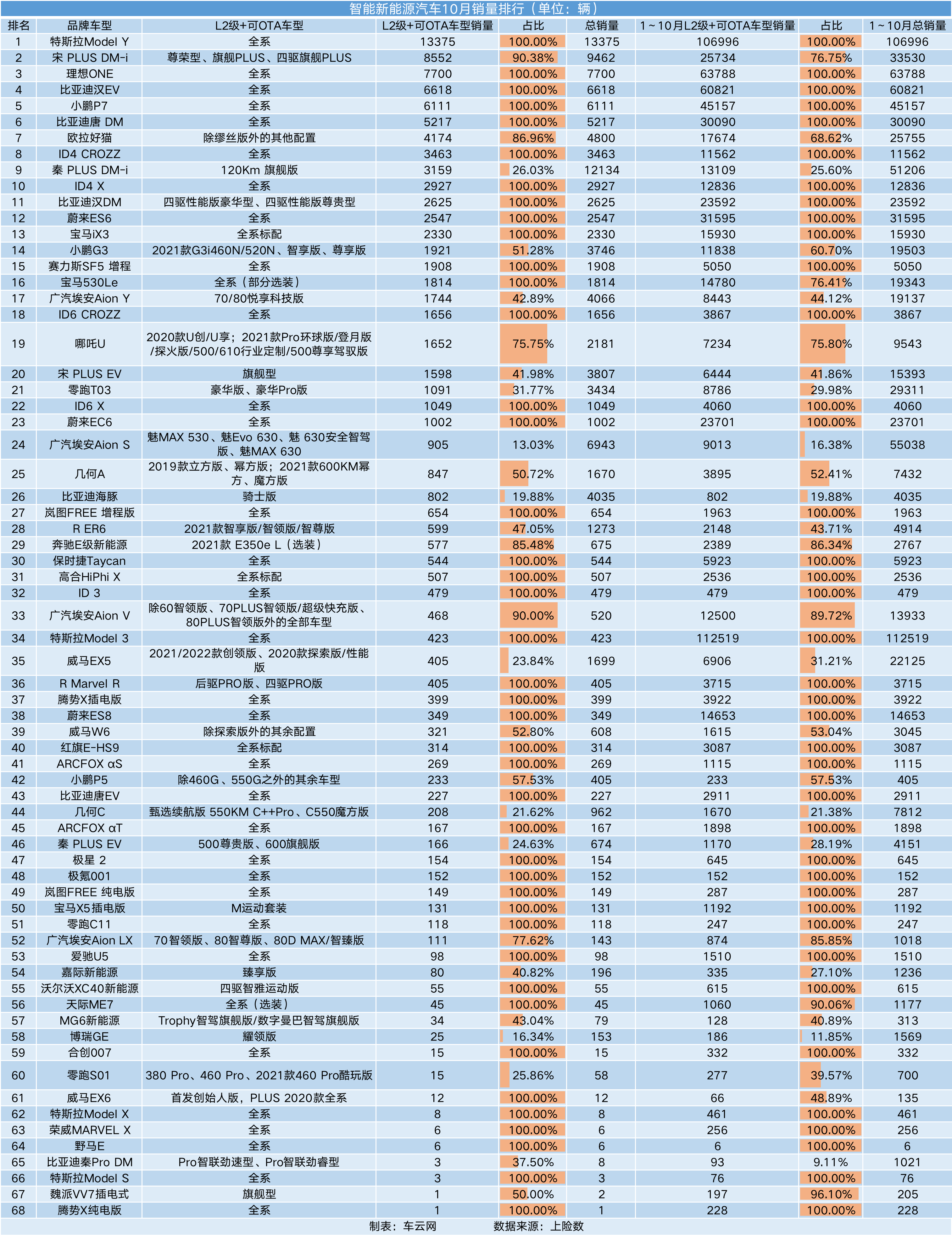 10月智能汽车销量榜｜比亚迪超越特斯拉，赛力斯销量暴涨