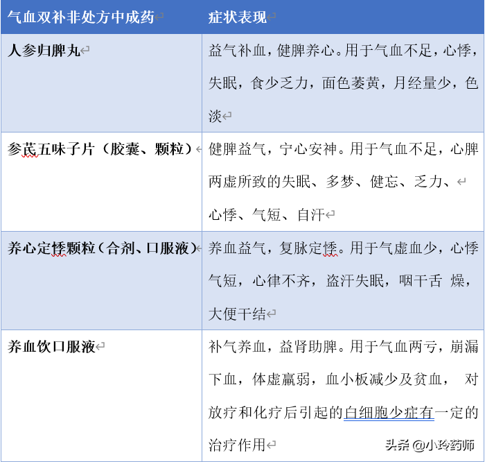 六类补益类中成药区分（上）：补气、血、阴、阳各有讲究