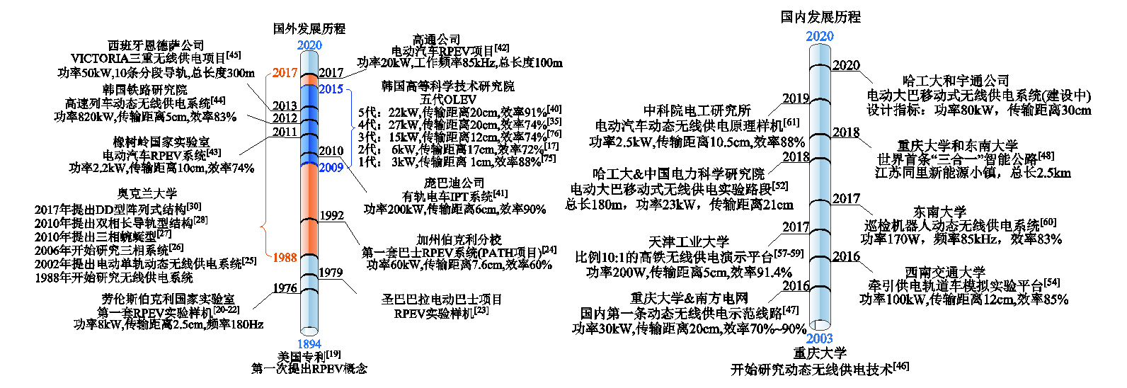 哈工大崔淑梅教授团队：电动汽车动态无线供电磁耦合机构研究综述