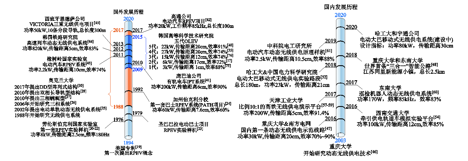 哈工大崔淑梅教授團隊：電動汽車動態(tài)無線供電磁耦合機構(gòu)研究綜述