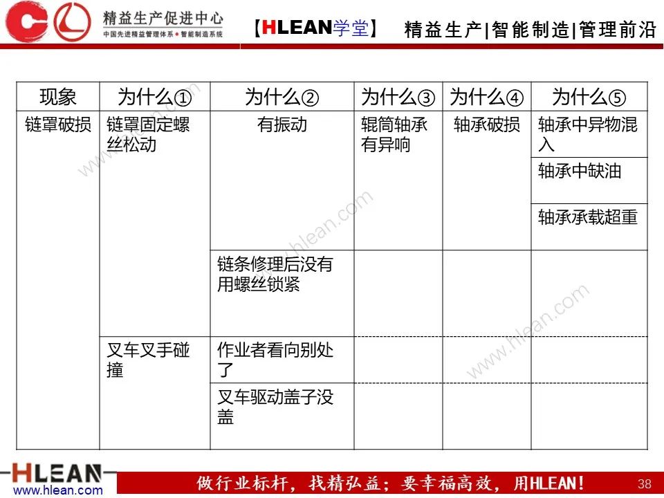 「精益學堂」至今 見過最詳細的5why分析