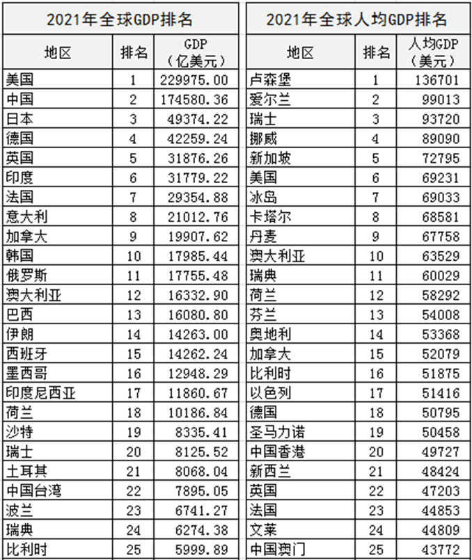 2021年世界各国gdp总量排名（2021年世界GDP排行榜）-第1张图片-华展网