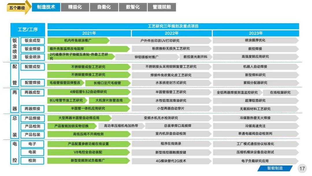 智能工厂三年期规划建设案例分享 