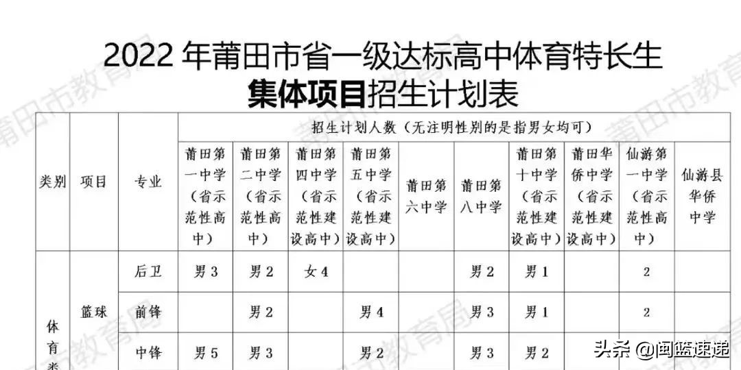 篮球比赛专业分是多少(2022莆田高中体育特长生招生计划出炉 莆田一中8个篮球名额)