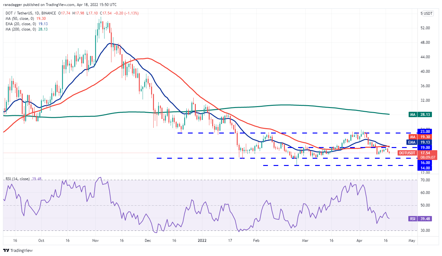 价格分析 4/18：BTC、ETH、BNB、XRP、SOL、ADA、LUNA、DOGE、DOT