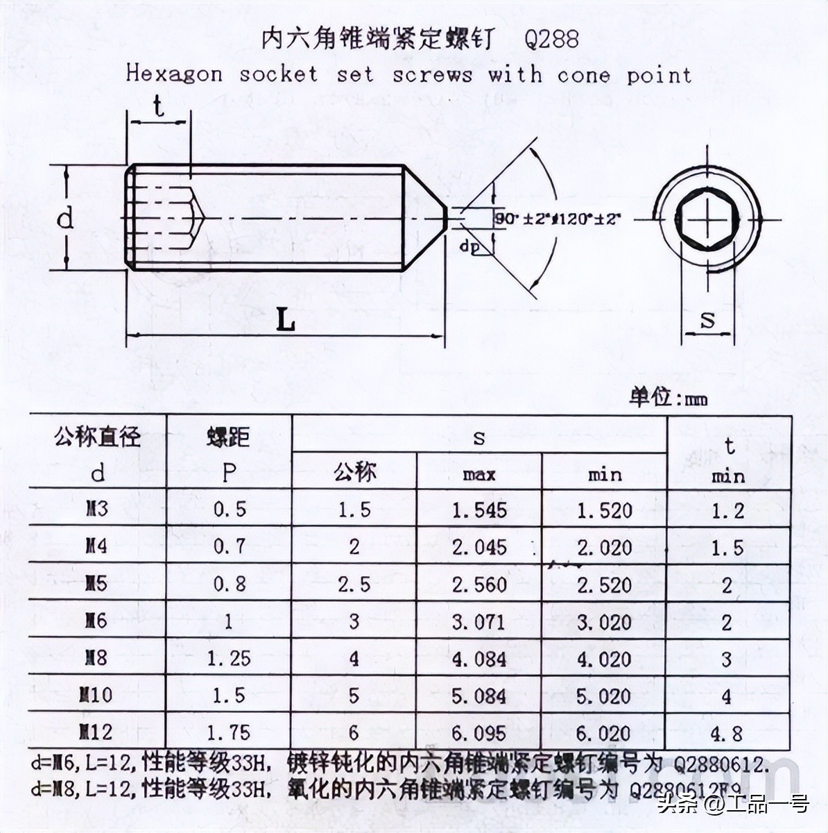 英制内六角锥端紧定螺钉的表示方法及规格标准介绍