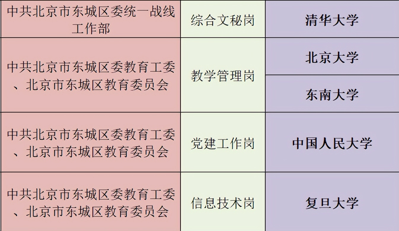 北京定向选调哪些学校能够报考，有哪些岗位