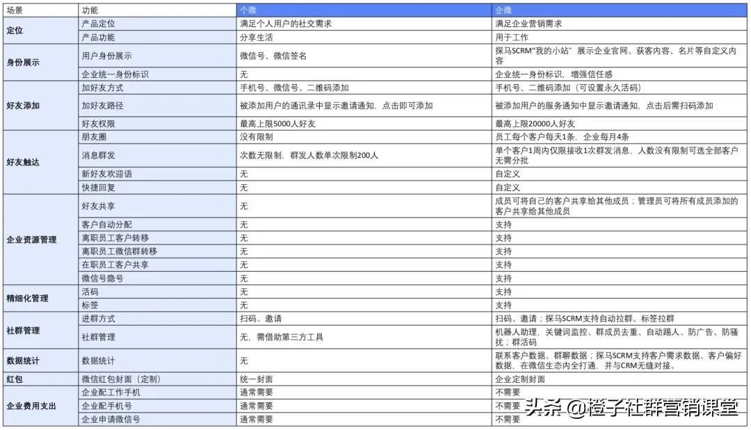 2022年,是继续用微信管理客户还是转战企业微信?你纠结吗?插图2 2022年,是继续用微信管理客户还是转战企业微信?你纠结吗?