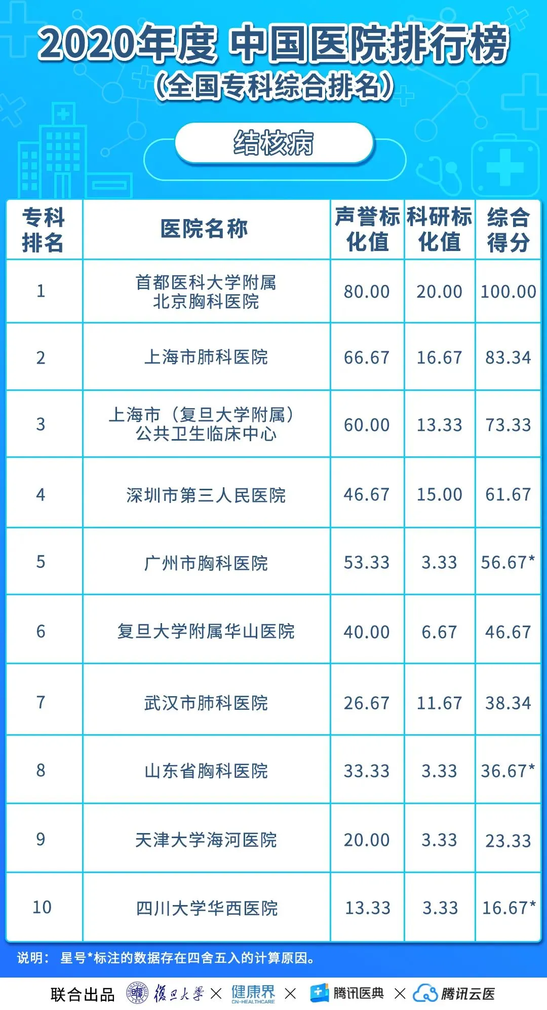 中国医院排行榜(2020年度复旦版)丨收藏