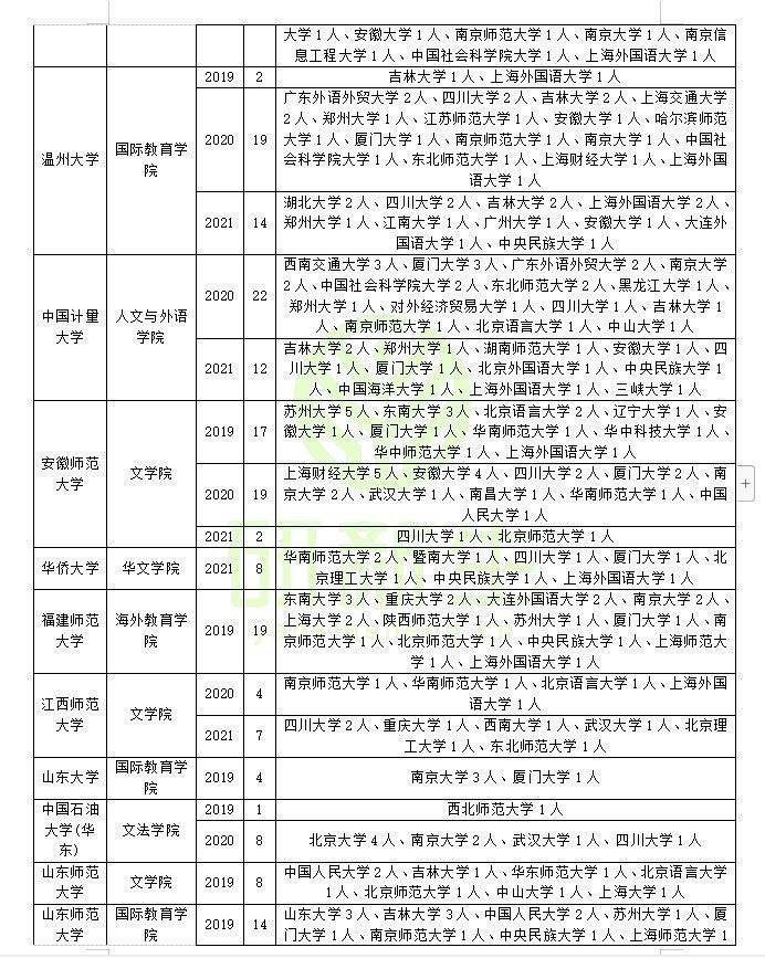 汉语国际教育调剂（含方法、最新政策、近三年调剂录取情况分析）