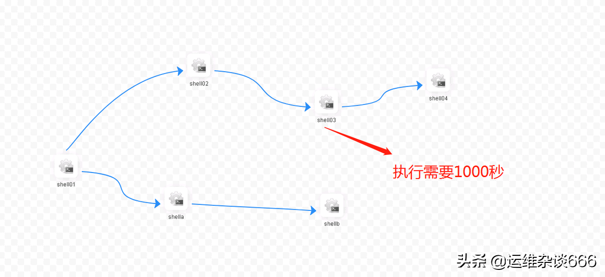 海豚DolphinScheduler系统调度操作分析