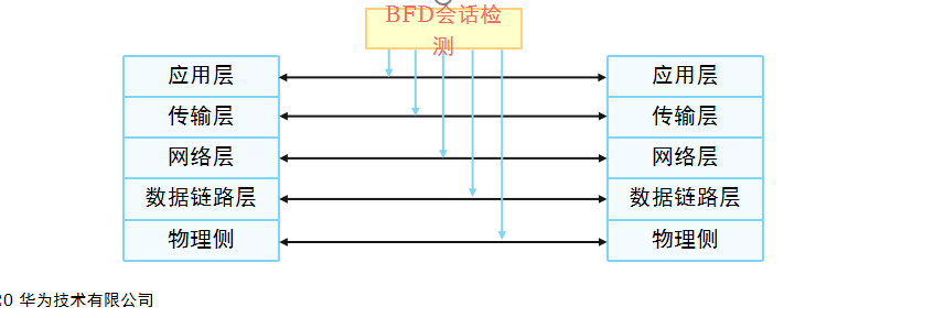你知道BFD是什么吗？一文详解BFD协议原理及使用场景
