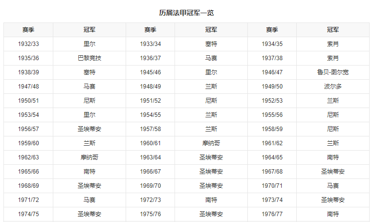 欧洲历届联赛冠军(详解法甲历届冠军和最佳射手)