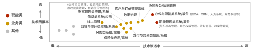 金融领域用例解读——中国低代码/零代码落地实践
