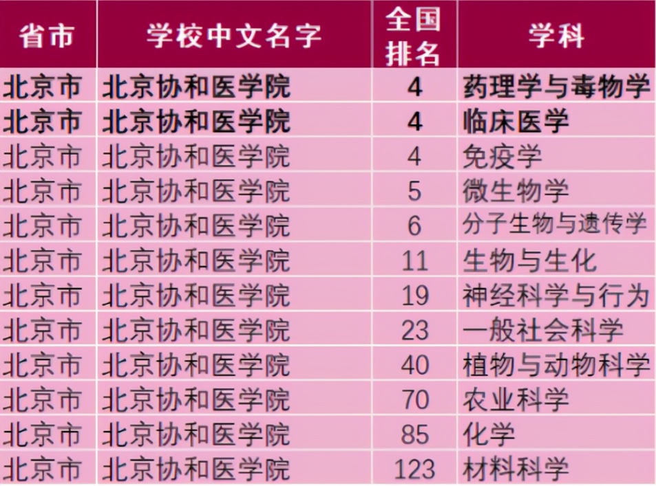 瞩目！“北京协和”4字含金量有多高？一系列关键数据来说话！