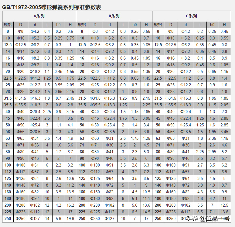 碟形弹簧垫圈标准及用途用法介绍