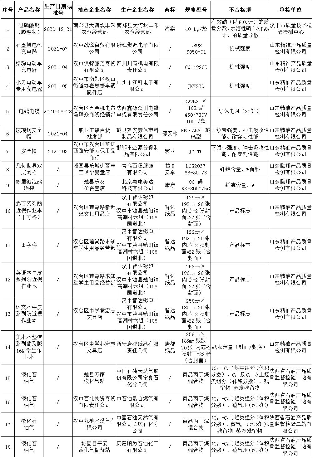 总体合格率96.49%！汉中市发布2021年度市级产品质量监督抽查通报