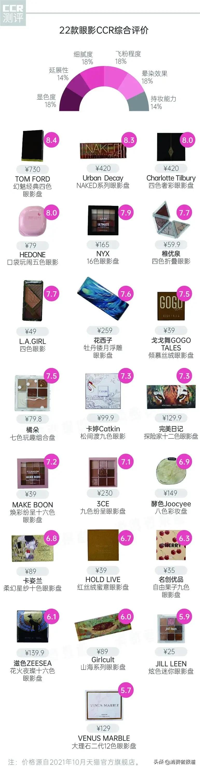 《消费者报道》测评年终大盘点:这些好产品值得推荐