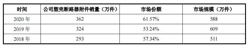 家族企业未来电器IPO，高毛利率产品营收从过亿降至一季度2万