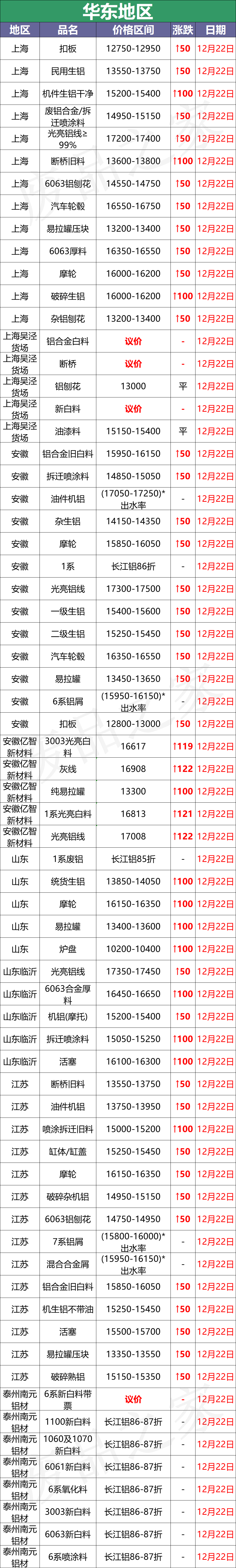 最新12月22日全国铝业厂家收购价格汇总（附价格表）