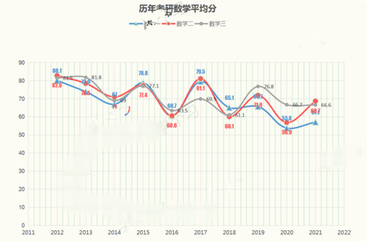 2022年考研遇数学“偶数年”，估分仅70分，意味着彻底凉凉了？