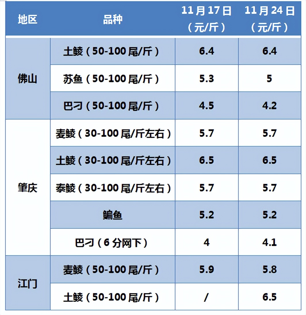 今日广东桂花鱼价格,广东鱼价今日涨跌表