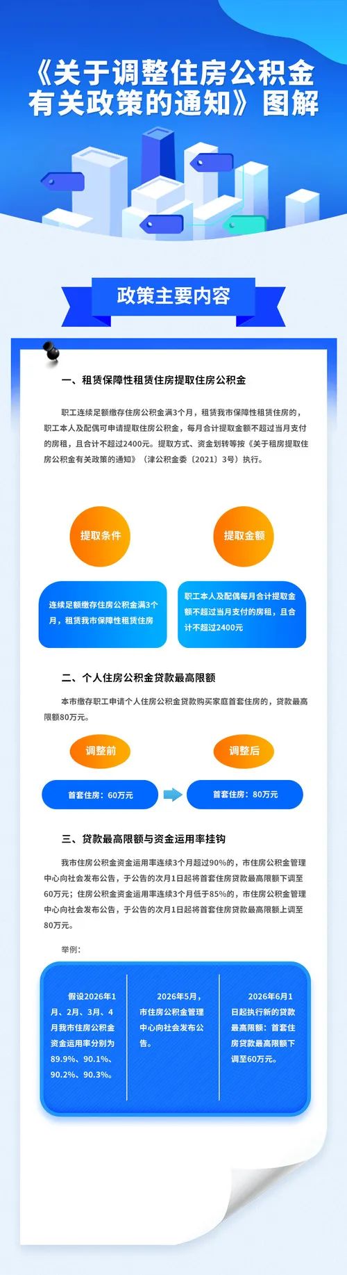 正式落地！天津公积金贷款额度提高，首套最高80万