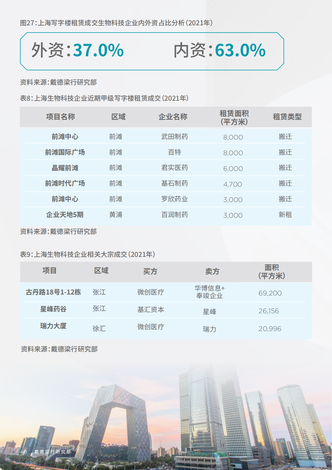 2022年生物科技行业研究报告（改变中国商业地产的基因）