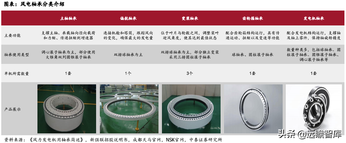 风电轴承系列深度报告：国产破局正当时，乘风而起龙头越