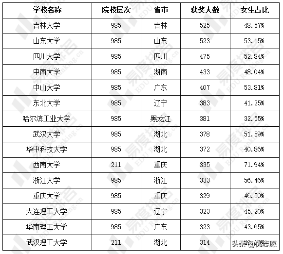 2020-2021学年度本专科生国家奖学金获奖分析