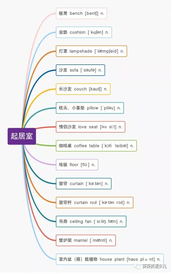 13张思维导图，日常饮食住房空间单词，全在里面，别再死记硬背了